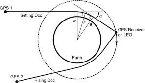 Gps Occultation Systems Springerlink