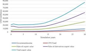 Teresa kok, malaysia's minister of primary industries. Reconciling Oil Palm Economic Development And Environmental Conservation In Indonesia A Value Chain Dynamic Approach Sciencedirect