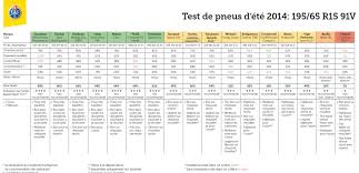Cauciucurile sunt practic noi, r 15 195/65 am mers in februarie si martie cu ele. Test 2014 La Anvelope De Vara Cu Dimensiunea 195 65r15 Tcs Testanvelope Teste Recente La Anvelope Vara Anvelope Iarna Si All Season