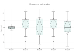 The reason why i am showing you this image is that looking at a statistical distribution is more commonplace than looking at a box plot. How To Draw A Modified Box Plot Box Plots A K A Box And Whisker Plots By Bioturing Team Medium