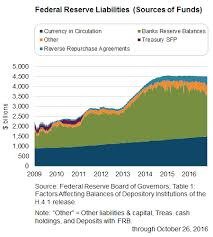 Economic Financial Highlights Federal Reserve Charts