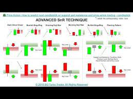 Price Action How To Predict Next Candlestick W Support And Resistanc Trading Charts Trend Trading Intraday Trading
