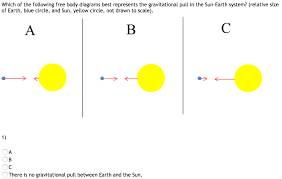 The gravitational field of the sun is what it is because the mass of the sun is roughly 300,000 times the mass of the earth. Which Of The Following Free Body Diagrams Best Chegg Com