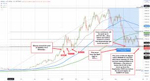 Where does it go from here? Bitcoin On The Verge Of Going Negative On The Year What Are The Technicals Saying
