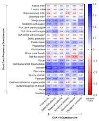 Age-and sex-adjusted Pearson partial correlations between SFFQ items... |  Download Scientific Diagram