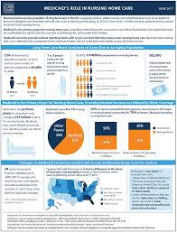 Medicaid S Role In Nursing Home Care The Henry J Kaiser Family Foundation Nursing Home Care Medicaid Home Care
