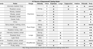 Nespresso Vertuo Flavor Chart Www Bedowntowndaytona Com