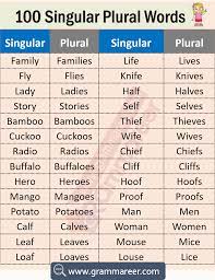 Countries having plural names (e.g. 100 Singular And Plural Words In English Singular And Plural Words List Pdf Plural Words Singular And Plural Words Plurals