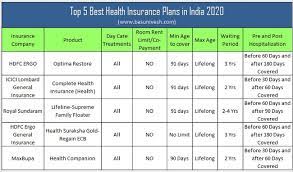 Check spelling or type a new query. Top 5 Best Health Insurance Plans In India 2020 Basunivesh