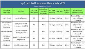 Buy health insurance plans offered by hdfc ergo general insurance offline at insurancedekho. Top 5 Best Health Insurance Plans In India 2020 Basunivesh