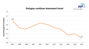 ppl electric utilities had best ever grid reliability in