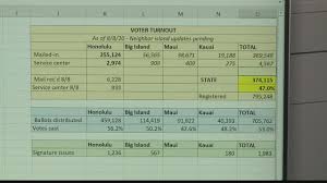 Hawaii S Primary Election Results Youtube