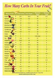 How Many Carbs In Your Fruit In 2019 No Carb Diets Sugar