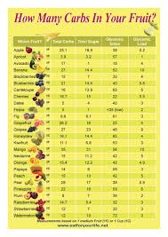 how many carbs in your fruit in 2019 no carb diets sugar