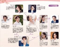 誰もが突然に始まった デタラメなシナリオの上で それは映画のような まるで映画のような どこにでもあるストーリー. ãŸã ã²ã¨ã¤ã®æ„› ã‚­ãƒ£ã‚¹ãƒˆ ç™»å ´äººç‰© è¦–è´çŽ‡ ã‚¨ãƒ« ã‚·ãƒ³ ãƒ˜ã‚½ãƒ³ K Drama
