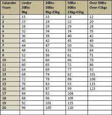 Boxer Dog Age Chart Best Picture Of Chart Anyimage Org