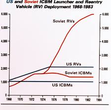 Chart Showing U S And Soviet Intercontinental Ballistic