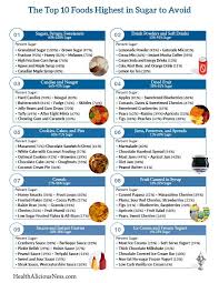 Spritzler says that eating sugar while in ketosis may also trigger a setback psychologically. Printable List Of High Sugar Foods Including Granulated Sugar Sweetened Drinks Candies Dried Fruit Cookies Cakes High Sugar Foods Keto Recipes Easy Food