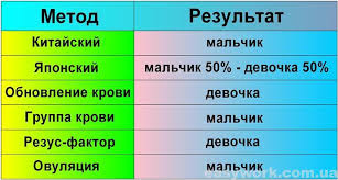 определение пола ребенка по группе крови и резус фактору Kak Opredelit Pol Budushego Rebenka Metody Opredeleniya Put K Uspehu