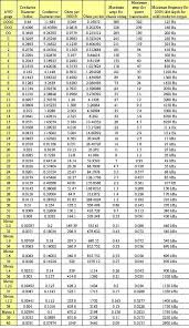 Awg Table Electrical Circuit Diagram Electrical Wiring Electrical Projects