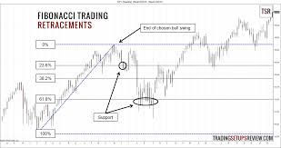 how to trade with fibonacci numbers trading setups review