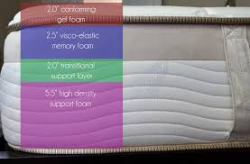 The Definitive Comparison Between Loom And Leaf And Tempur Pedic Gel Foam Memory Foam Mattresses Reviews