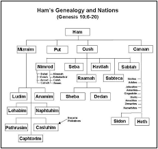 Hams Descendents Sodom Gomorrah Jesus Bloodline The