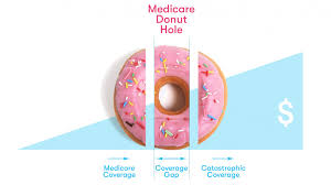 Gap insurance stands for guaranteed asset protection. Medicare Donut Hole How To Avoid The Coverage Gap