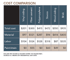 How To Choose From Vinyl Siding And Other Exterior Cladding