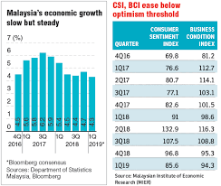 It is a newly industrialised market economy that is relatively. Steady Growth But Cautious Sentiment Prevails The Edge Markets