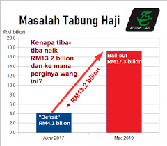 Kadar dividen tabung haji dan bonus 2018. Govt To Bear Rm10 3bil In Tabung Haji S Rescue