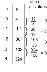 It is known that every 1 hour the population triples. Linear Exponential And Quadratic Models Ck 12 Foundation