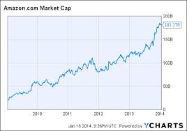 The Day Of Amazon Is Here Amazon Com Inc Nasdaq Amzn