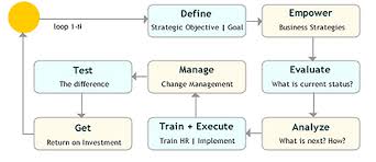 Business Process Reengineering Bpr India Bpr Consultancy Bpr Implementation Bpr Case Study Process Consultants Gujarat Process Improvements