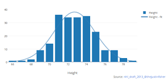 Make A Histogram Chart Online With Chart Studio And Excel