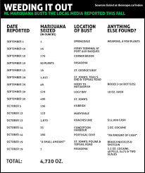 69 abundant weed amounts and prices chart