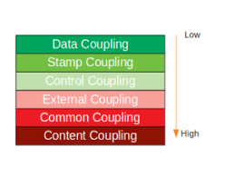 Difference Between Cohesion And Coupling Couples Software Testing Best Relationship