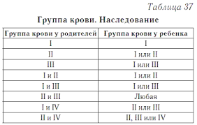 отрицательный резус таблица группы крови и резус фактора родителей и детей Gruppa Krovi I Rezus Faktor Vash Domashnij Doktor Rasshifrovka Analizov Bez Konsultacii Vracha
