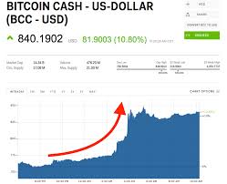 Bcc Usd Chart Bitcoin Cash United States Dollar
