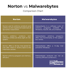 Difference Between Norton And Malwarebytes Difference Between