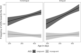 A person who knows only one language familiarity information: The Development Of Gaze Following In Monolingual And Bilingual Infants A Multi Laboratory Study Byers Heinlein 2021 Infancy Wiley Online Library