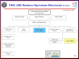 As Of April 02 Organizational Structure Tricare Management