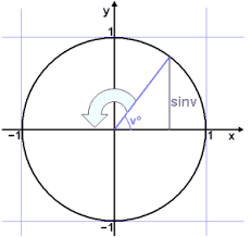 math scene trigonometry functions graphs of trig