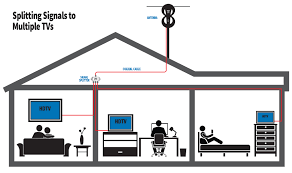 Antennas Direct Faqs About Hd Television Antennas