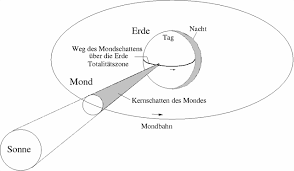 August 1999 konnte in weiten teilen europas eine totale sonnenfinsternis beobachtet werden. Sonnenfinsternis Vom 11 August 1999