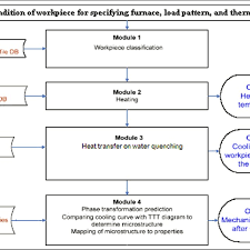 Function Flow Chart For Mass Production Of Non Conventional