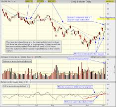 Canadian Natural Resources Cnq Tsx Chart Analysis