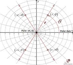 polar coordinates equations and graphs she loves math