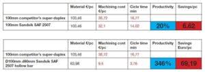 Better And More Cost Effective Machining With Super Duplex