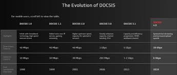 To change that, we compiled a list containing all the things you should know before you buy. Stop The Cap Docsis